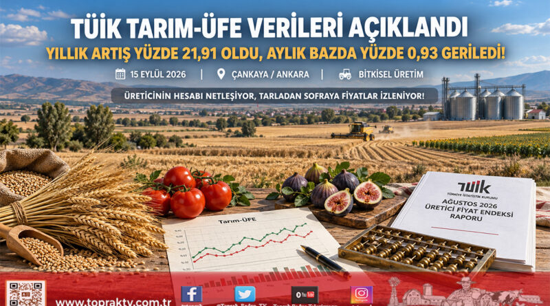 TÜİK Ağustos Ayı Tarım-ÜFE Verilerini Açıkladı: Yıllık Artış Yüzde 21,91 Oldu, Aylık Bazda Sınırlı Gerileme Yaşandı!…